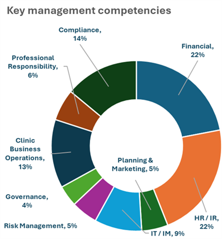 Donut chart showing the nine key management competency areas with weightings: Financial 22%, HR/IR 22%, Compliance 14%, Clinic Business Operations 13%, IT/IM 9%, Professional Responsibility 6%, Risk Management 5%, Planning and Marketing 5%, Governance 4%